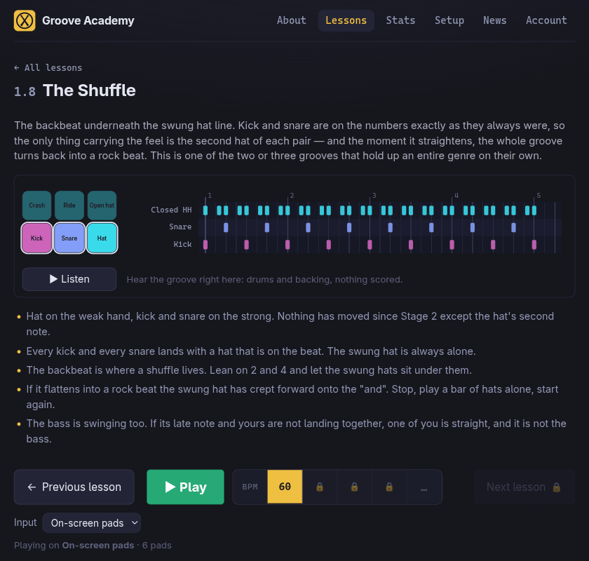 The lesson “1.8 The Shuffle”. Its pattern chart shows a Closed HH lane of hats in
		tight pairs — the second of each pair pushed late — over a Snare lane on 2 and 4 and a
		Kick lane on 1 and 3, with Listen and Play buttons and five practice hints.