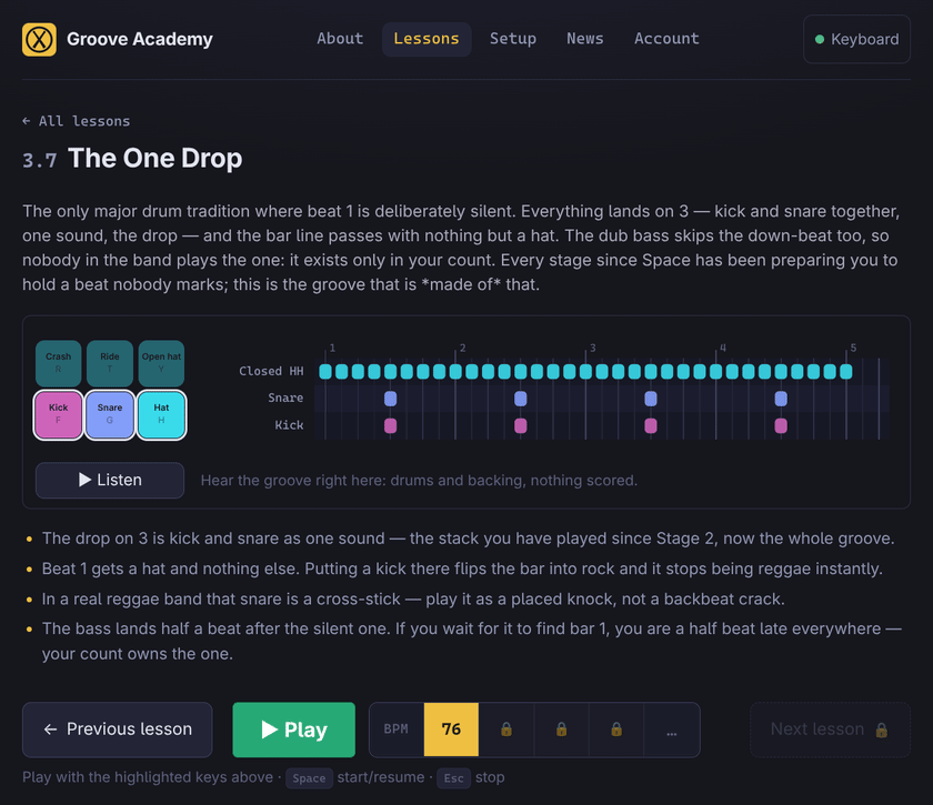 The lesson “3.7 The One Drop”. Its pattern chart runs four bars: a Closed HH lane of
		unbroken hats across all of them, and a Snare lane and a Kick lane that each strike once
		per bar, together, halfway through it — the bar lines themselves are empty. Below are a
		Listen button, four practice hints and Play at 76 BPM. A chip at the top right of the
		page reads “Keyboard” with a green dot.